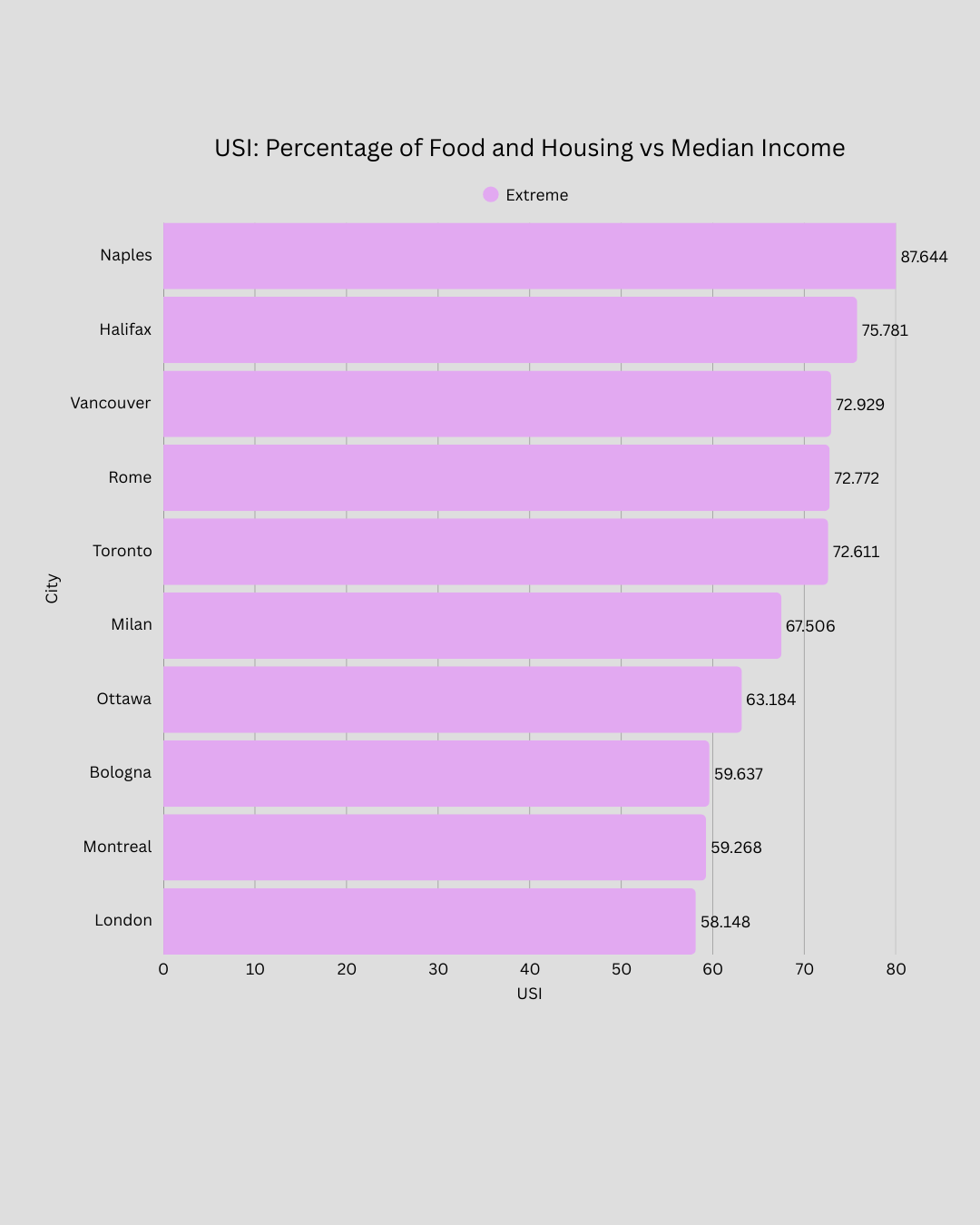 Top 10 highest USI cities across G7