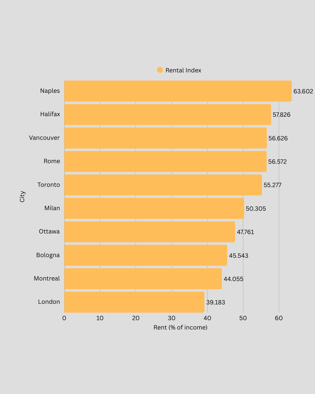 Top 10 food burden cities across G7